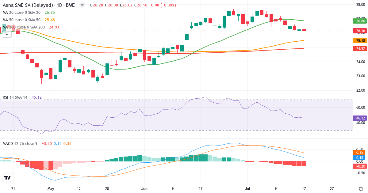 Aena S.M.E. – Kortsigtet teknisk analyse (3 mdr.) med candlestick, RSI og MACD Teknisk analyse af Aena S.M.E. (AENA.MC) – RSI 46, MACD positiv (bullish), daglig candlestick-graf juli 2026