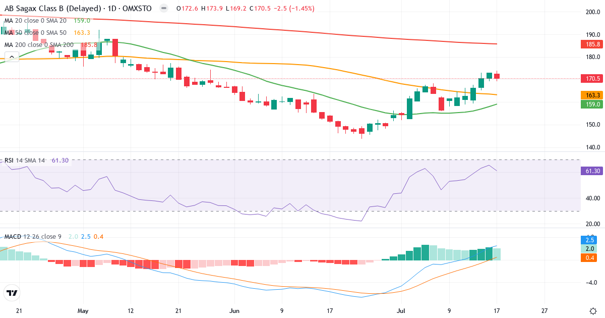 Teknisk analyse af AB Sagax (SAGA-B.ST) – RSI 61, MACD positiv (bullish), daglig candlestick-graf juli 2026