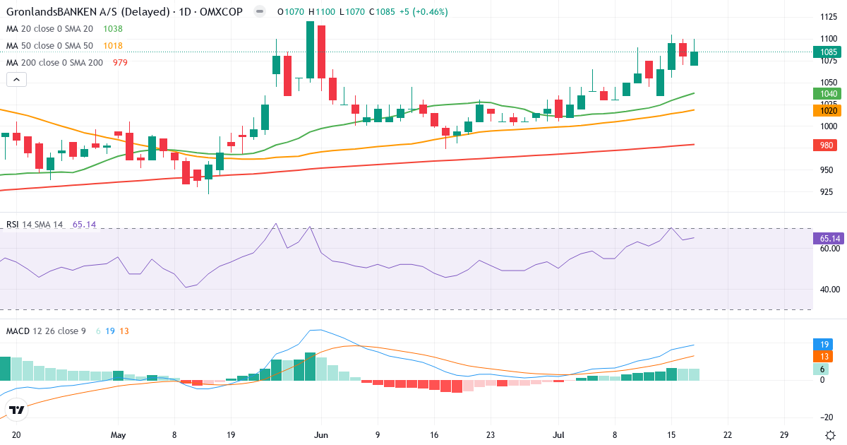 GrønlandsBANKEN – Kortsigtet teknisk analyse (3 mdr.) med candlestick, RSI og MACD Teknisk analyse af GrønlandsBANKEN (GRLA.CO) – RSI 65, MACD positiv (bullish), daglig candlestick-graf juli 2026
