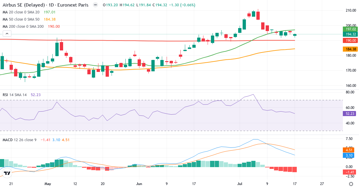 Airbus – Kortsigtet teknisk analyse (3 mdr.) med candlestick, RSI og MACD Teknisk analyse af Airbus (AIR.PA) – RSI 52, MACD positiv (bullish), daglig candlestick-graf juli 2026
