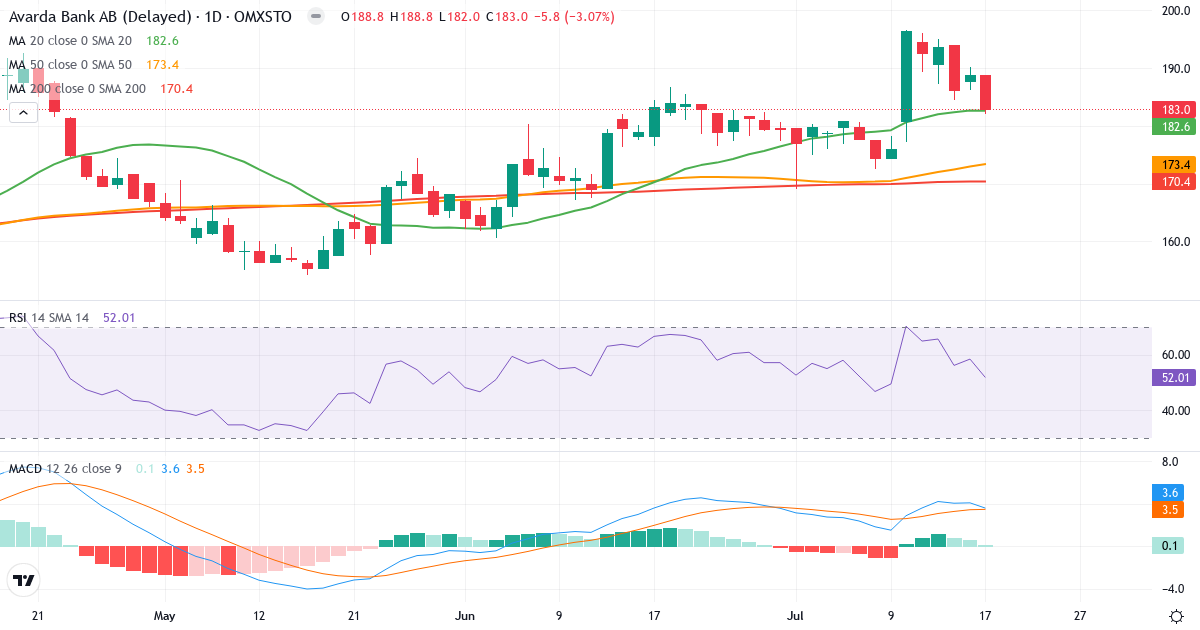 TF Bank – Kortsigtet teknisk analyse (3 mdr.) med candlestick, RSI og MACD Teknisk analyse af TF Bank (TFBANK.ST) – RSI 52, MACD positiv (bullish), daglig candlestick-graf juli 2026
