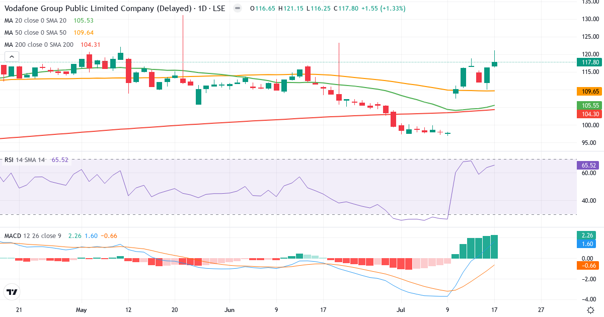 Vodafone – Kortsigtet teknisk analyse (3 mdr.) med candlestick, RSI og MACD Teknisk analyse af Vodafone (VOD.LSE) – RSI 66, MACD positiv (bullish), daglig candlestick-graf juli 2026