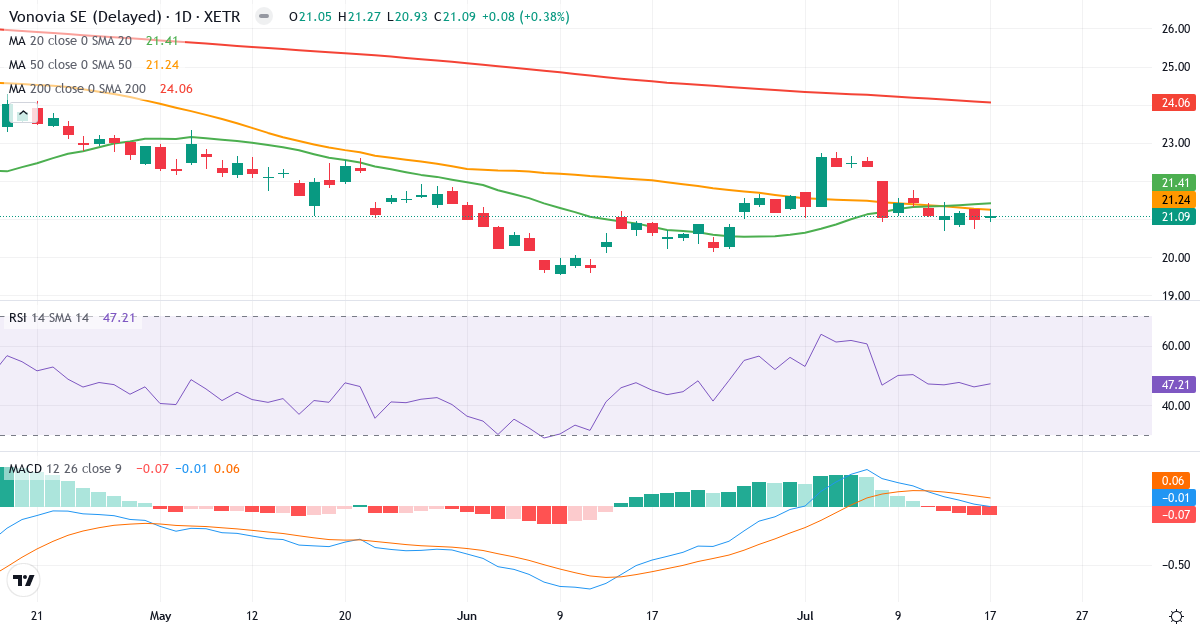 Vonovia – Kortsigtet teknisk analyse (3 mdr.) med candlestick, RSI og MACD Teknisk analyse af Vonovia (VNA.XETRA) – RSI 48, MACD positiv (bullish), daglig candlestick-graf juli 2026