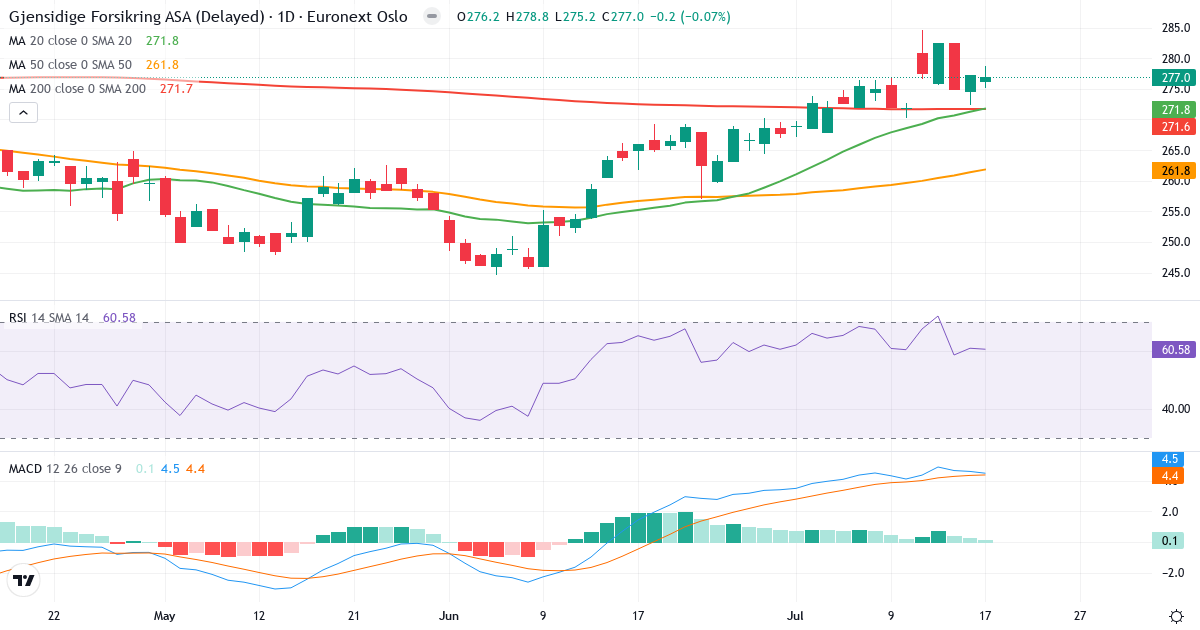 Gjensidige Forsikring – Kortsigtet teknisk analyse (3 mdr.) med candlestick, RSI og MACD Teknisk analyse af Gjensidige Forsikring (GJF.OL) – RSI 61, MACD positiv (bullish), daglig candlestick-graf juli 2026