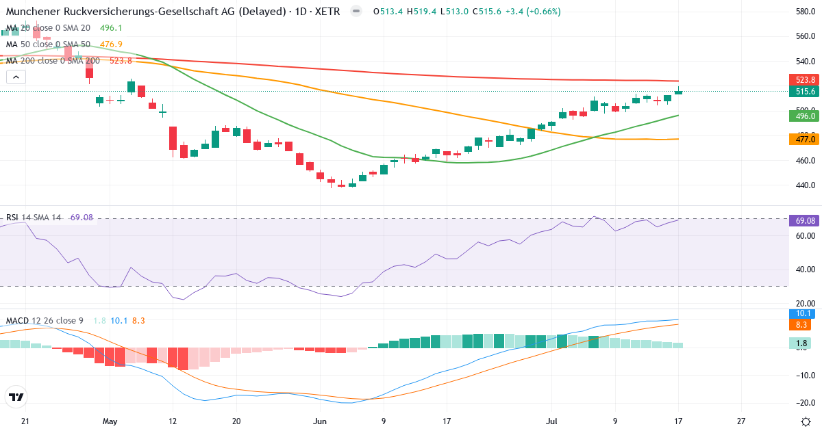 Teknisk analyse af Münchener Rück (MUV2.XETRA) – RSI 69, MACD positiv (bullish), daglig candlestick-graf juli 2026
