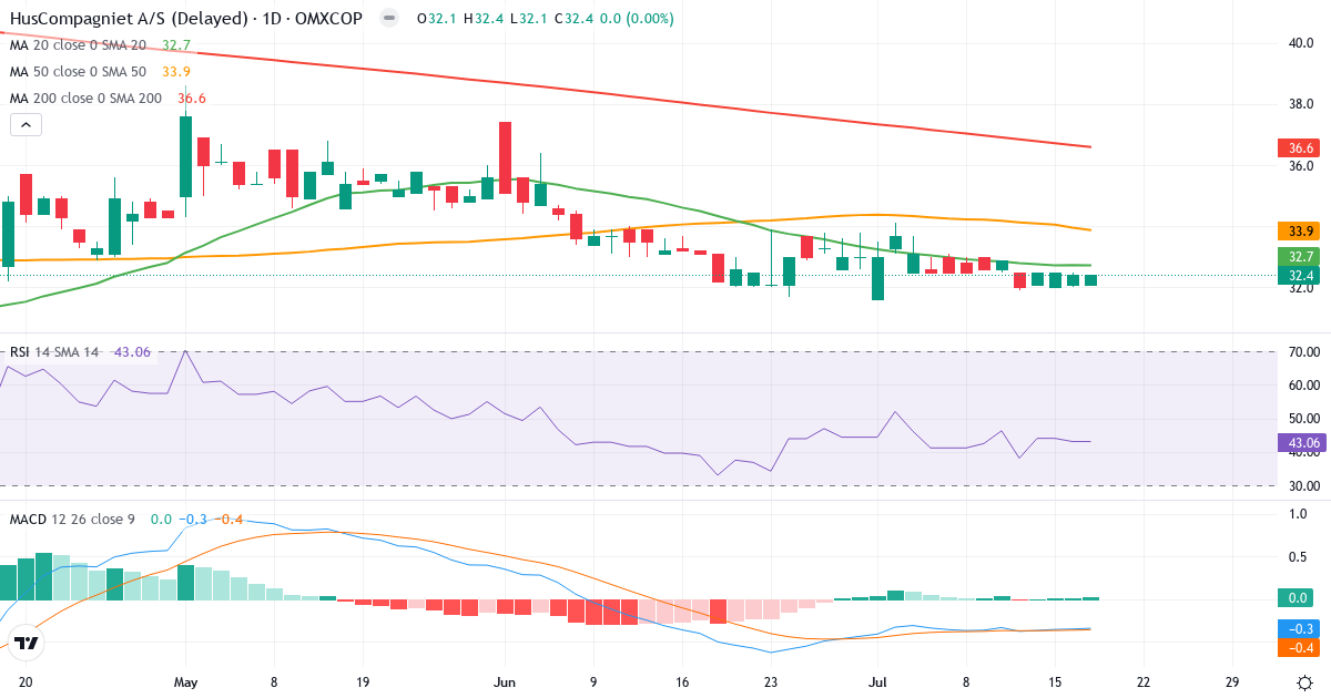 Teknisk analyse af HusCompagniet (HUSCO.CO) – RSI 43, MACD negativ (bearish), daglig candlestick-graf juli 2026