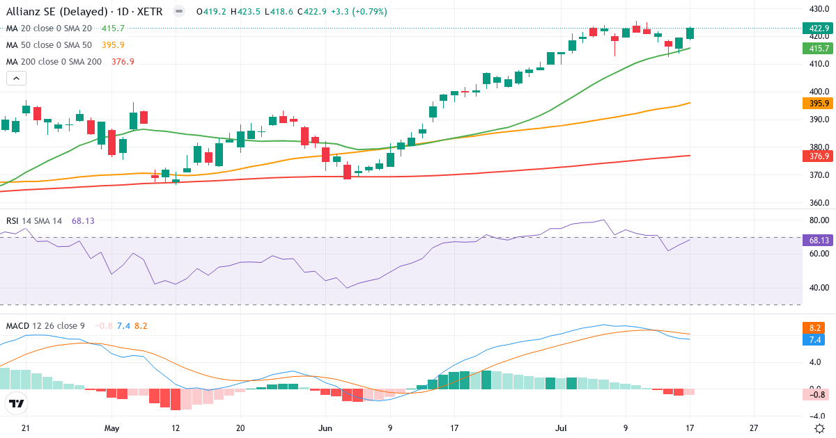 Allianz SE VNA O.N. – Kortsigtet teknisk analyse (3 mdr.) med candlestick, RSI og MACD Teknisk analyse af Allianz SE VNA O.N. (ALV.XETRA) – RSI 69, MACD positiv (bullish), daglig candlestick-graf juli 2026