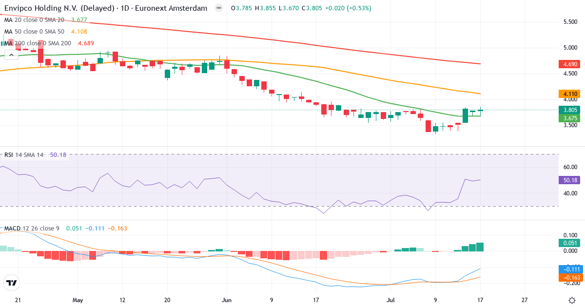 Envipco – Kortsigtet teknisk analyse (3 mdr.) med candlestick, RSI og MACD Teknisk analyse af Envipco (ENVI.AS) – RSI 50, MACD negativ (bearish), daglig candlestick-graf juli 2026