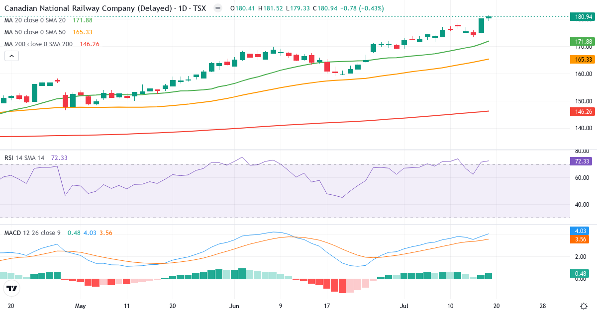 Canadian National Railway – Kortsigtet teknisk analyse (3 mdr.) med candlestick, RSI og MACD Teknisk analyse af Canadian National Railway (CNR.TO) – RSI 73, MACD positiv (bullish), daglig candlestick-graf juli 2026