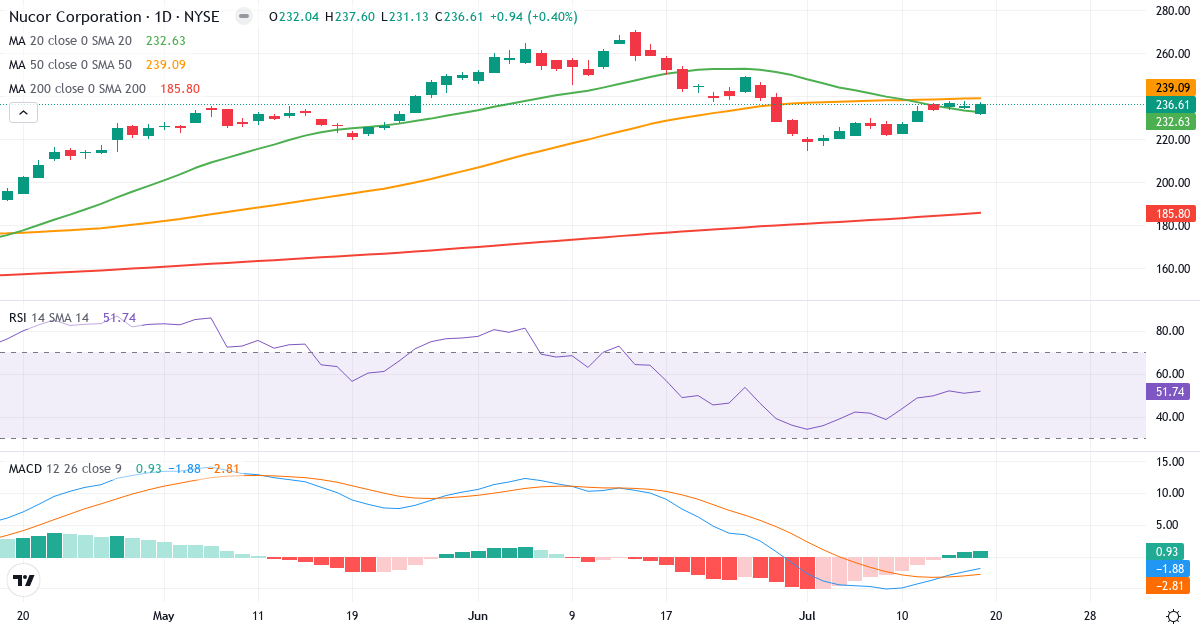 Teknisk analyse af Nucor (NUE.US) – RSI 52, MACD negativ (bearish), daglig candlestick-graf juli 2026