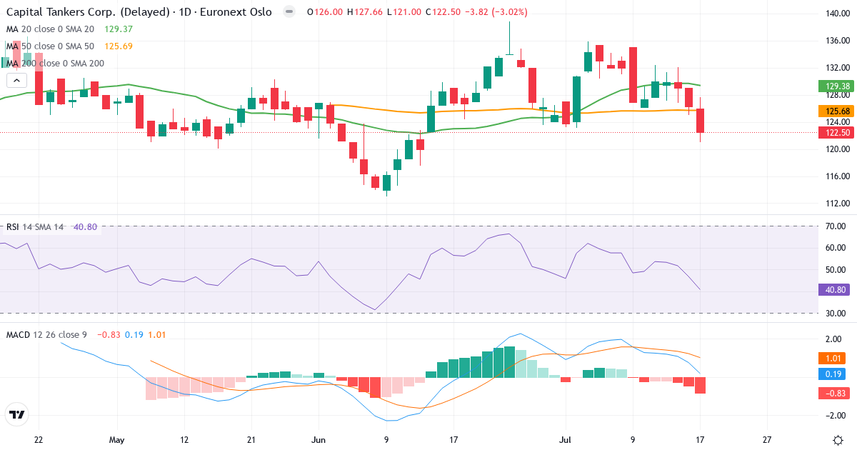 Capital Tankers – Kortsigtet teknisk analyse (3 mdr.) med candlestick, RSI og MACD Teknisk analyse af Capital Tankers (CAPT.OL) – RSI 41, MACD positiv (bullish), daglig candlestick-graf juli 2026