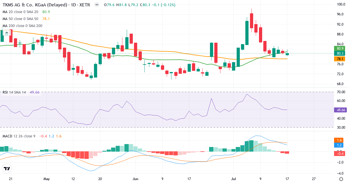 TKMS AG & Co KGaA – Kortsigtet teknisk analyse (3 mdr.) med candlestick, RSI og MACD Teknisk analyse af TKMS AG & Co KGaA (TKMS.XETRA) – RSI 50, MACD positiv (bullish), daglig candlestick-graf juli 2026