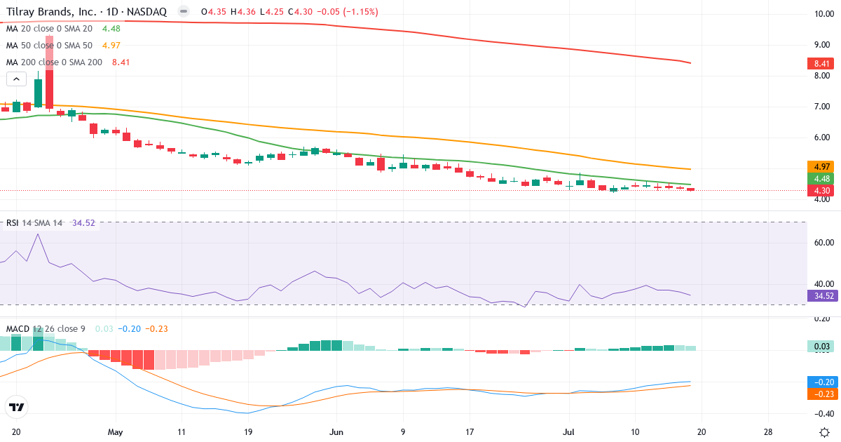 Teknisk analyse af Tilray (TLRY.US) – RSI 35, MACD negativ (bearish), daglig candlestick-graf juli 2026