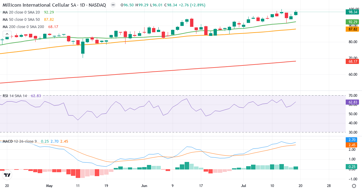 Teknisk analyse af Millicom International Cellular (TIGO.US) – RSI 63, MACD positiv (bullish), daglig candlestick-graf juli 2026