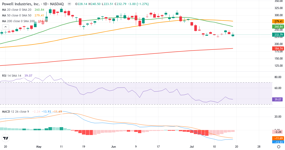 Teknisk analyse af Powell Industries (POWL.US) – RSI 39, MACD negativ (bearish), daglig candlestick-graf juli 2026