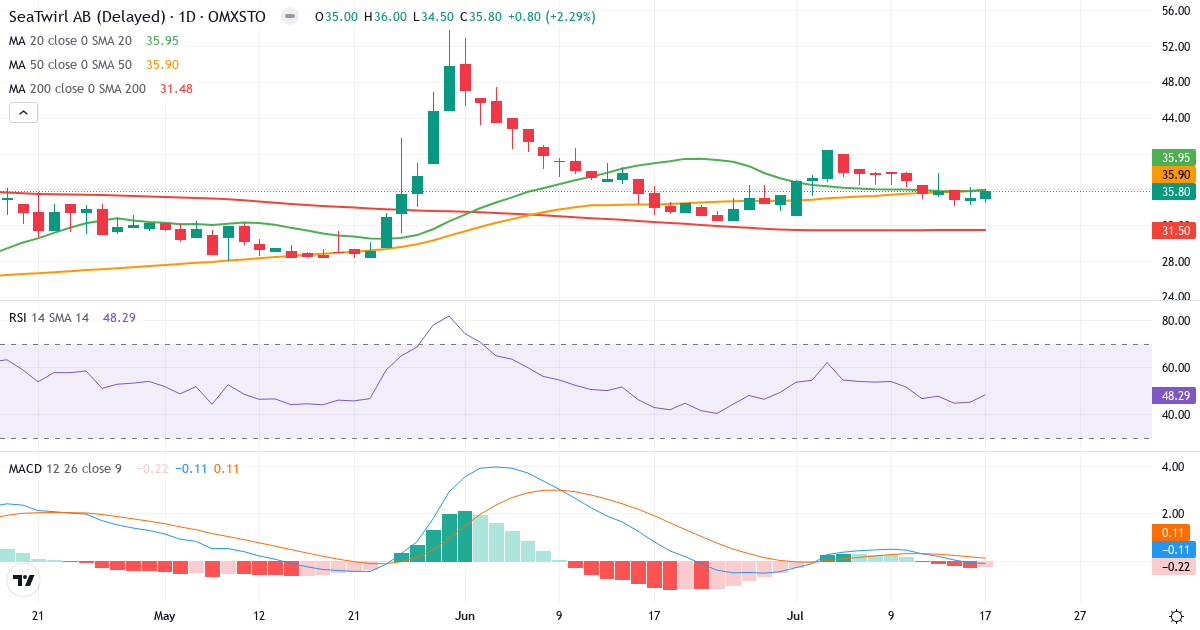 SeaTwirl – Kortsigtet teknisk analyse (3 mdr.) med candlestick, RSI og MACD Teknisk analyse af SeaTwirl (STW.ST) – RSI 48, MACD negativ (bearish), daglig candlestick-graf juli 2026