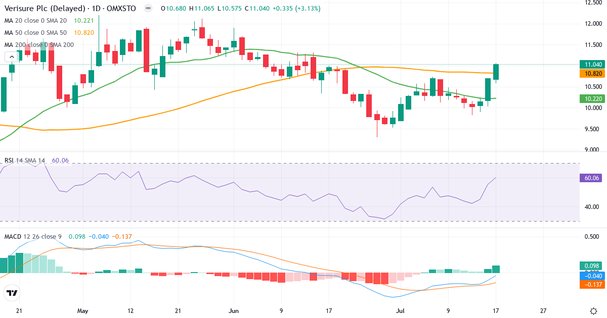 Verisure – Kortsigtet teknisk analyse (3 mdr.) med candlestick, RSI og MACD Teknisk analyse af Verisure (VSURE.ST) – RSI 60, MACD negativ (bearish), daglig candlestick-graf juli 2026