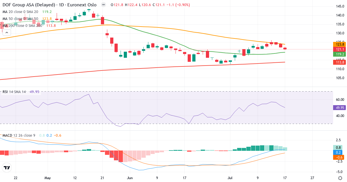 DOF Group – Kortsigtet teknisk analyse (3 mdr.) med candlestick, RSI og MACD Teknisk analyse af DOF Group (DOFG.OL) – RSI 51, MACD positiv (bullish), daglig candlestick-graf juli 2026