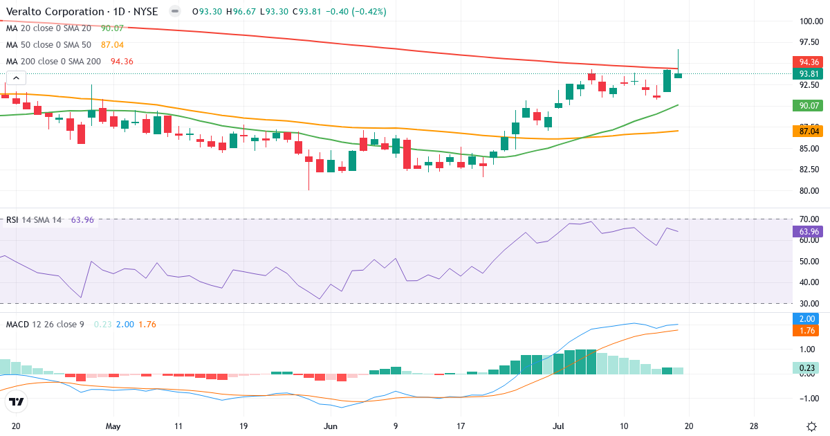 Teknisk analyse af Veralto (VLTO.US) – RSI 64, MACD positiv (bullish), daglig candlestick-graf juli 2026
