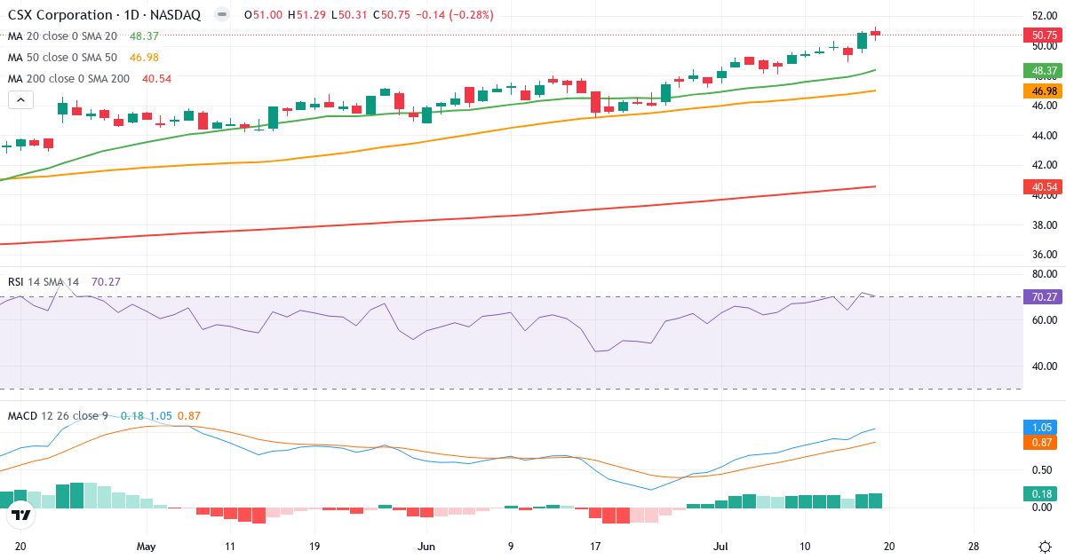 Teknisk analyse af CSX (CSX.US) – RSI 70, MACD positiv (bullish), daglig candlestick-graf juli 2026