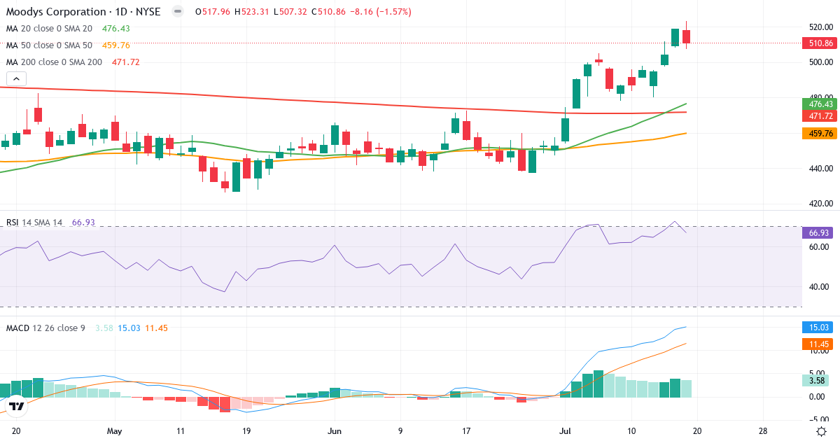 Teknisk analyse af Moodys (MCO.US) – RSI 67, MACD positiv (bullish), daglig candlestick-graf juli 2026