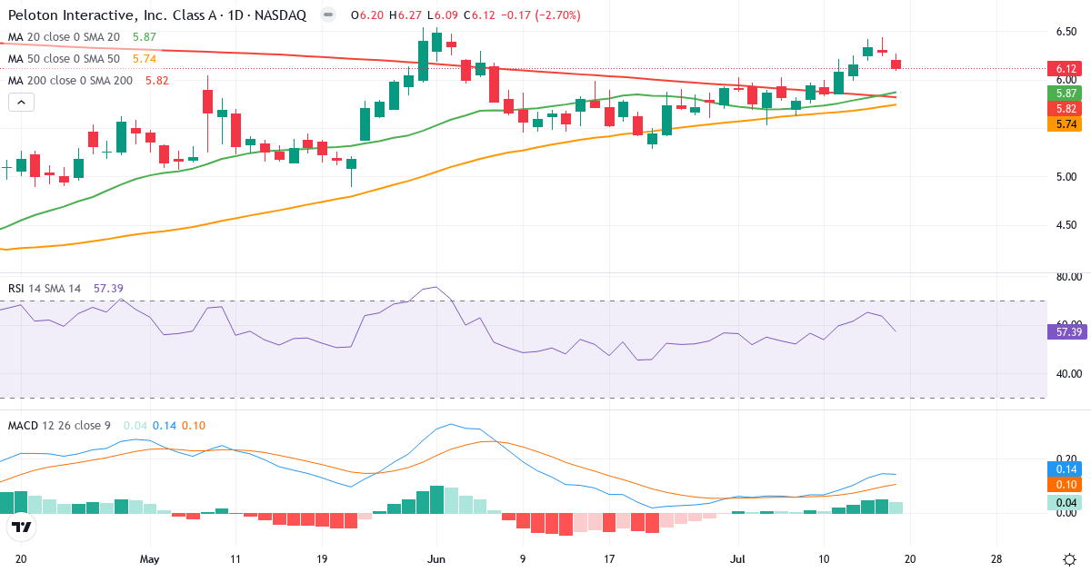 Teknisk analyse af Peloton Interactive (PTON.US) – RSI 57, MACD positiv (bullish), daglig candlestick-graf juli 2026