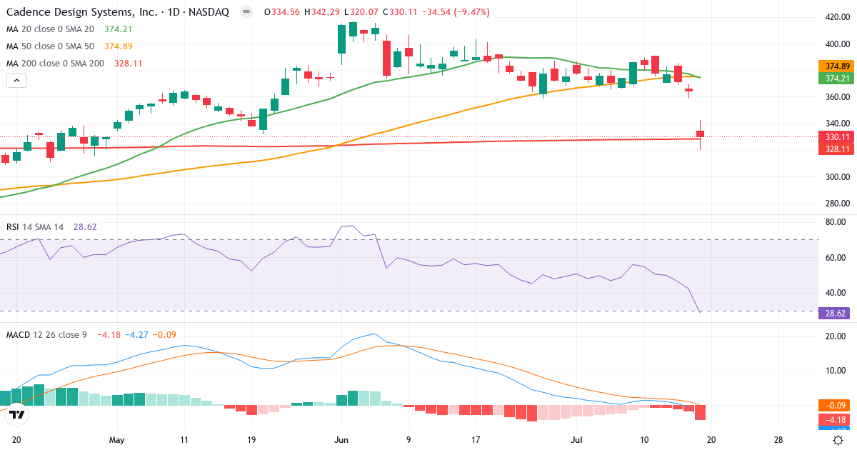 Teknisk analyse af Cadence Design Systems (CDNS.US) – RSI 29, MACD negativ (bearish), daglig candlestick-graf juli 2026