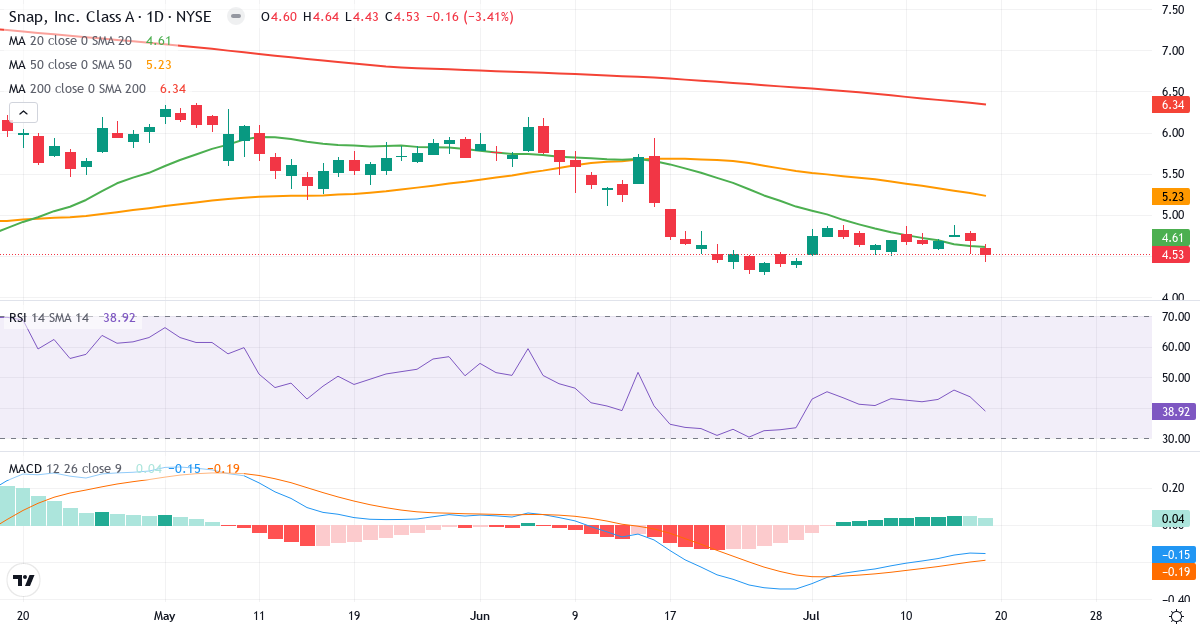 Teknisk analyse af Snap (SNAP.US) – RSI 39, MACD negativ (bearish), daglig candlestick-graf juli 2026