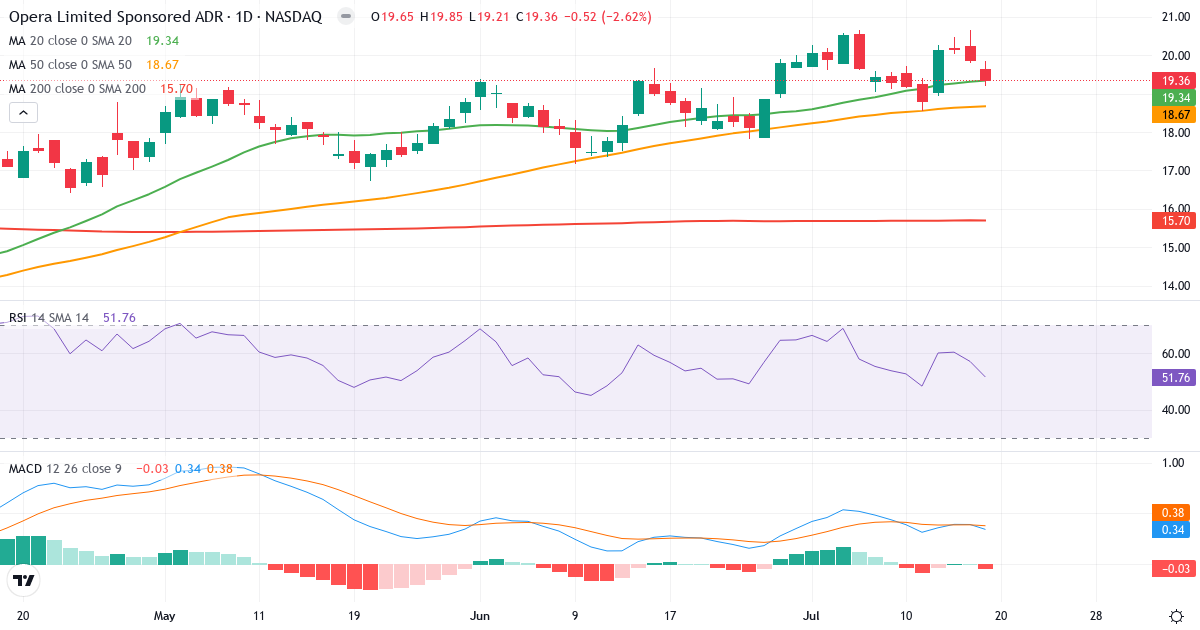 Teknisk analyse af Opera (OPRA.US) – RSI 54, MACD positiv (bullish), daglig candlestick-graf juli 2026