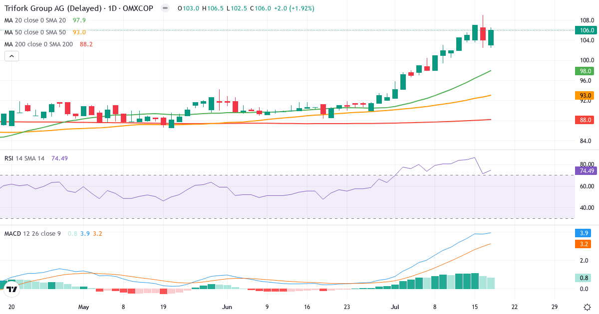 Teknisk analyse af Trifork Holding (TRIFOR.CO) – RSI 74, MACD positiv (bullish), daglig candlestick-graf juli 2026