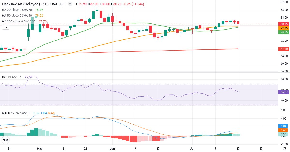 Hacksaw – Kortsigtet teknisk analyse (3 mdr.) med candlestick, RSI og MACD Teknisk analyse af Hacksaw (HACK.ST) – RSI 56, MACD positiv (bullish), daglig candlestick-graf juli 2026
