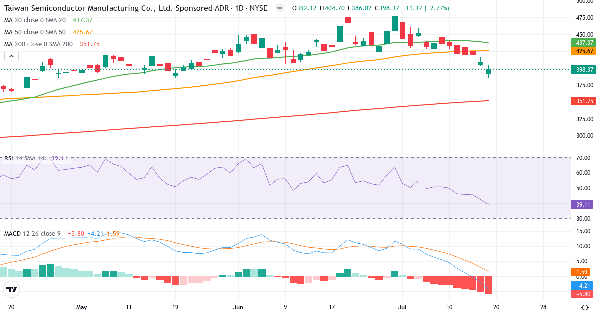 Teknisk analyse af Taiwan Semiconductor Manufacturing (TSM.US) – RSI 39, MACD negativ (bearish), daglig candlestick-graf juli 2026