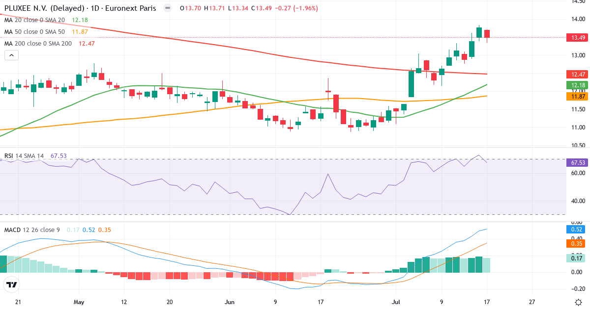 PLUXEE – Kortsigtet teknisk analyse (3 mdr.) med candlestick, RSI og MACD Teknisk analyse af PLUXEE (PLX.PA) – RSI 68, MACD positiv (bullish), daglig candlestick-graf juli 2026