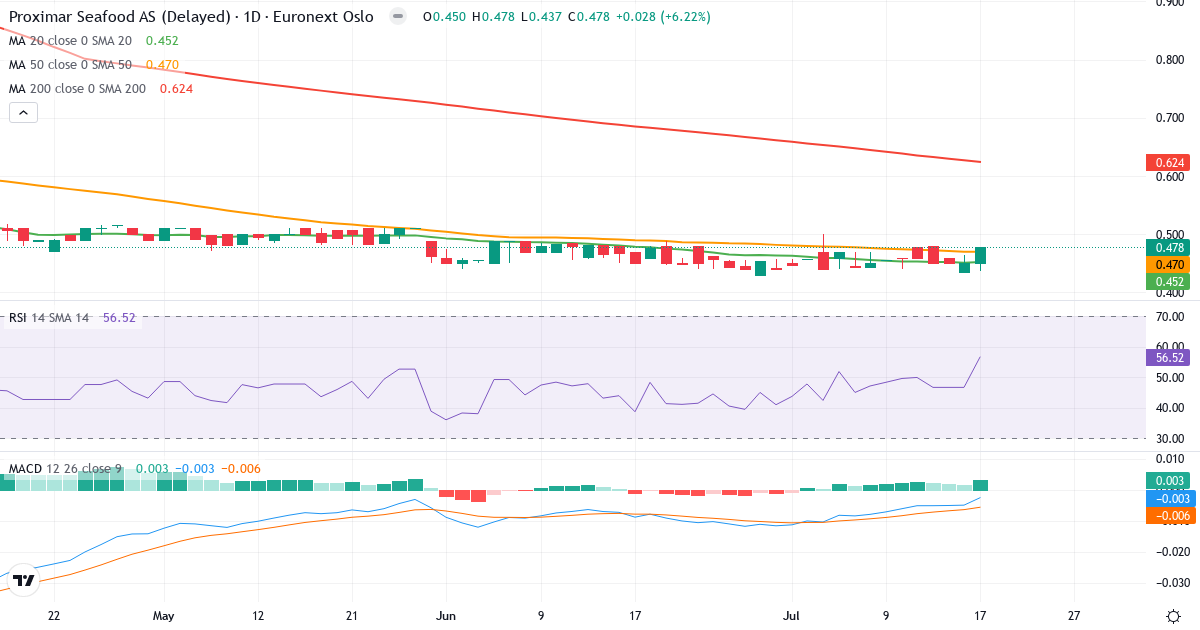 Proximar Seafood AS – Kortsigtet teknisk analyse (3 mdr.) med candlestick, RSI og MACD Teknisk analyse af Proximar Seafood AS (PROXI.OL) – RSI 57, MACD negativ (bearish), daglig candlestick-graf juli 2026
