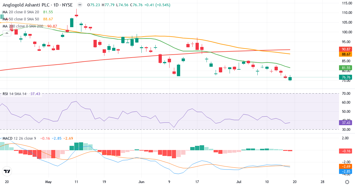 Teknisk analyse af AngloGold Ashanti (AU.US) – RSI 38, MACD negativ (bearish), daglig candlestick-graf juli 2026