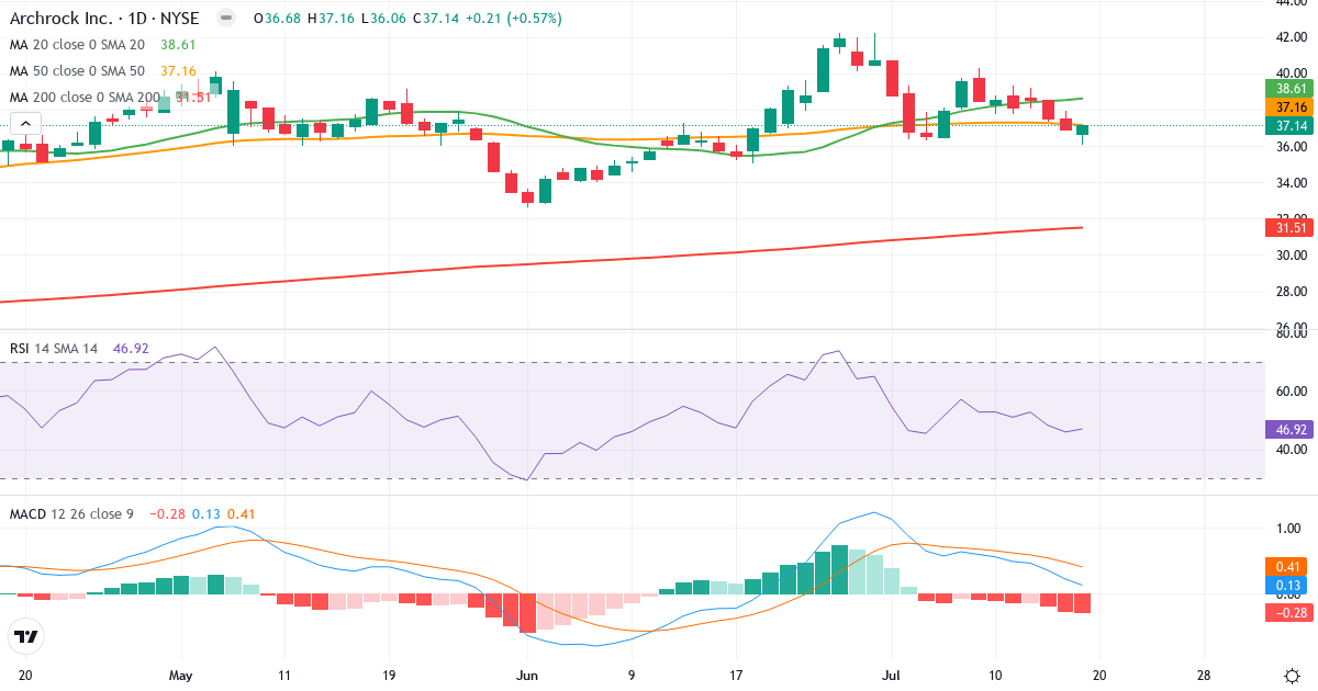 Teknisk analyse af Archrock (AROC.US) – RSI 47, MACD positiv (bullish), daglig candlestick-graf juli 2026