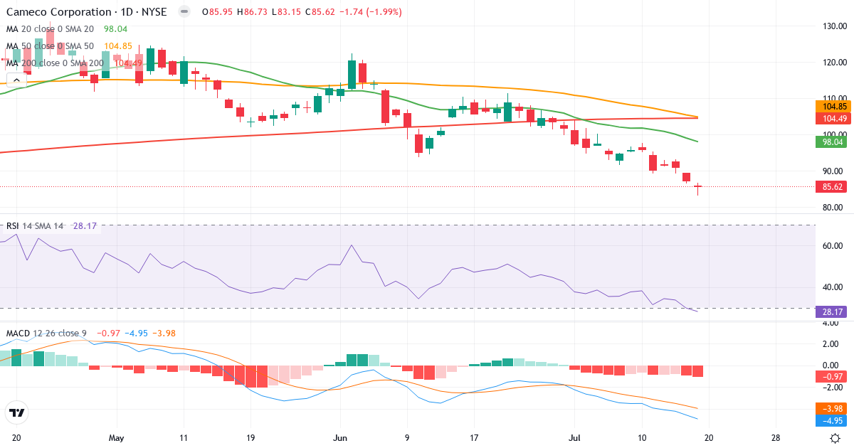 Cameco – Kortsigtet teknisk analyse (3 mdr.) med candlestick, RSI og MACD Teknisk analyse af Cameco (CCJ.US) – RSI 28, MACD negativ (bearish), daglig candlestick-graf juli 2026