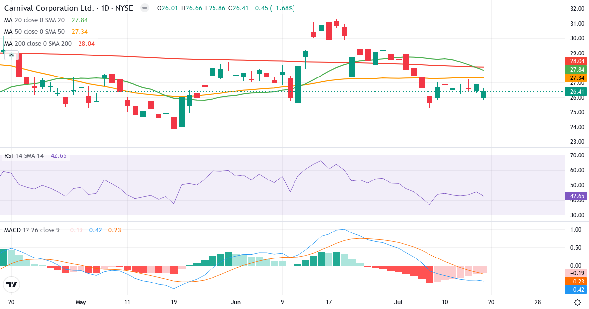 Teknisk analyse af Carnival Corporation & (CCL.US) – RSI 43, MACD negativ (bearish), daglig candlestick-graf juli 2026