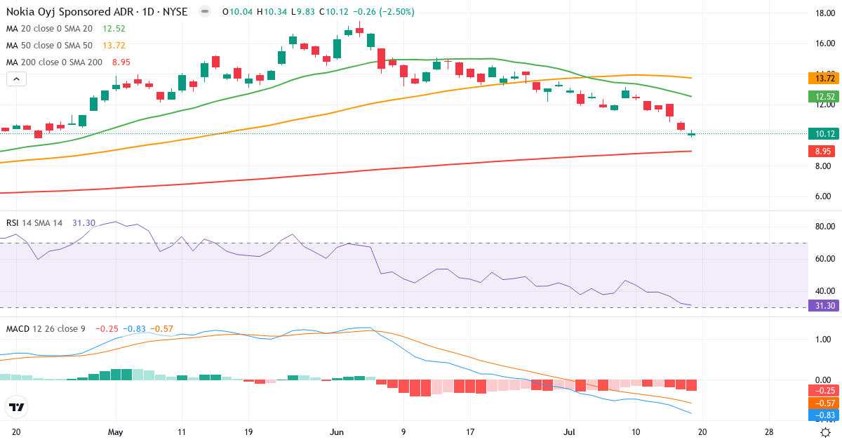 Teknisk analyse af Nokia (NOK.US) – RSI 31, MACD negativ (bearish), daglig candlestick-graf juli 2026