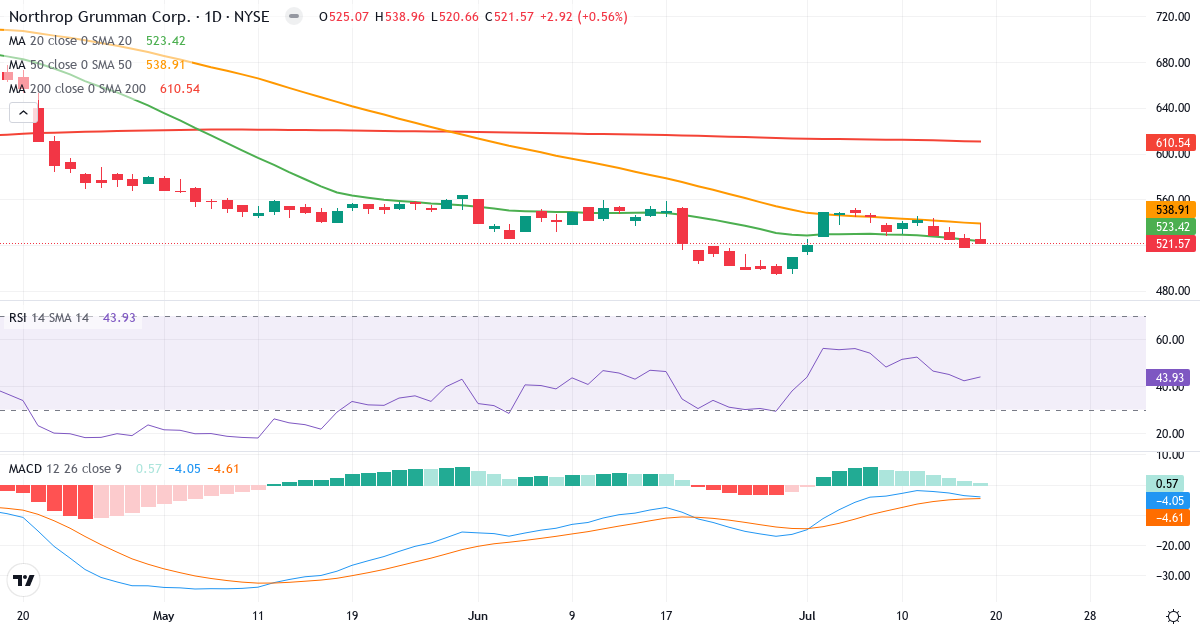 Teknisk analyse af Northrop Grumman (NOC.US) – RSI 44, MACD negativ (bearish), daglig candlestick-graf juli 2026