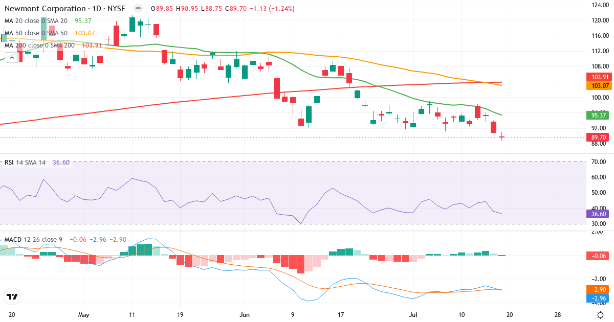 Teknisk analyse af Newmont Goldcorp (NEM.US) – RSI 37, MACD negativ (bearish), daglig candlestick-graf juli 2026
