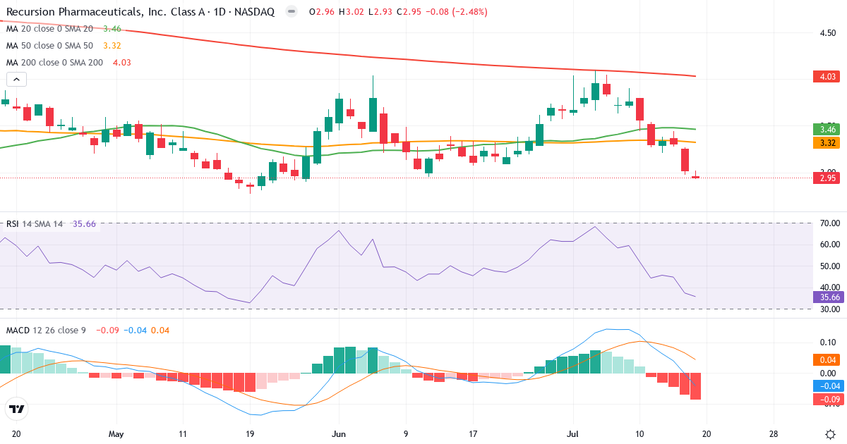 Teknisk analyse af Recursion Pharmaceuticals (RXRX.US) – RSI 36, MACD negativ (bearish), daglig candlestick-graf juli 2026