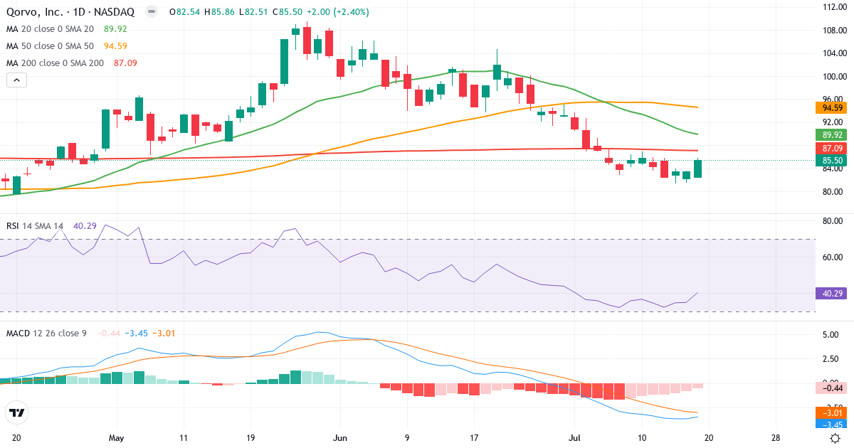 Teknisk analyse af Qorvo (QRVO.US) – RSI 40, MACD negativ (bearish), daglig candlestick-graf juli 2026