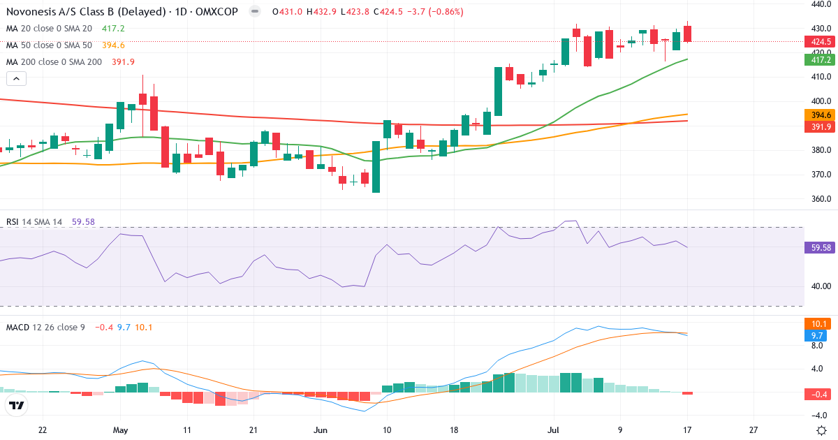 Teknisk analyse af Novonesis (Novozymes) (NSIS-B.CO) – RSI 60, MACD positiv (bullish), daglig candlestick-graf juli 2026