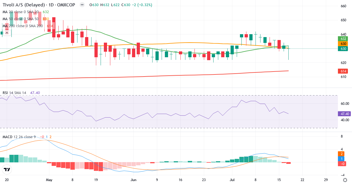 Tivoli – Kortsigtet teknisk analyse (3 mdr.) med candlestick, RSI og MACD Teknisk analyse af Tivoli (TIV.CO) – RSI 48, MACD positiv (bullish), daglig candlestick-graf juli 2026