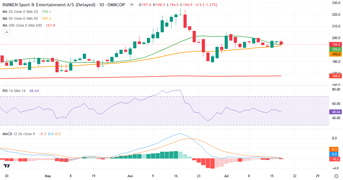 PARKEN Sport & Entertainment – Kortsigtet teknisk analyse (3 mdr.) med candlestick, RSI og MACD Teknisk analyse af PARKEN Sport & Entertainment (PARKEN.CO) – RSI 49, MACD positiv (bullish), daglig candlestick-graf juli 2026