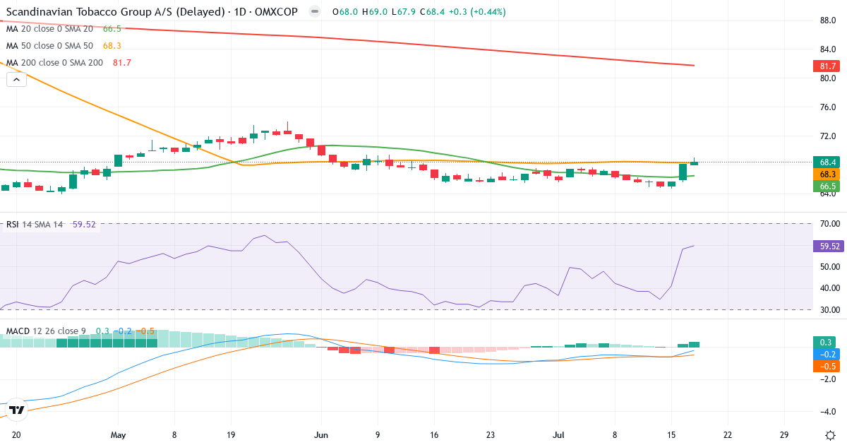 scandinavian tobacco group aktie STG Profits Fall as Major Cigar Market Softens  Nicotine Insider Scandinavian Tobacco Aktie: Analysten-Dmpfer