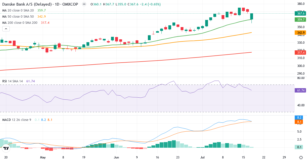 Teknisk analyse af Danske Bank (DANSKE.CO) – RSI 62, MACD positiv (bullish), daglig candlestick-graf juli 2026