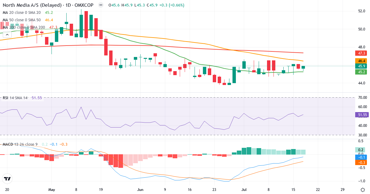 North Media – Kortsigtet teknisk analyse (3 mdr.) med candlestick, RSI og MACD Teknisk analyse af North Media (NORTHM.CO) – RSI 52, MACD negativ (bearish), daglig candlestick-graf juli 2026