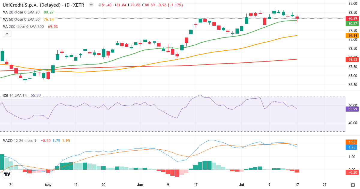 UniCredit SpA – Kortsigtet teknisk analyse (3 mdr.) med candlestick, RSI og MACD Teknisk analyse af UniCredit SpA (CRIN.XETRA) – RSI 56, MACD positiv (bullish), daglig candlestick-graf juli 2026